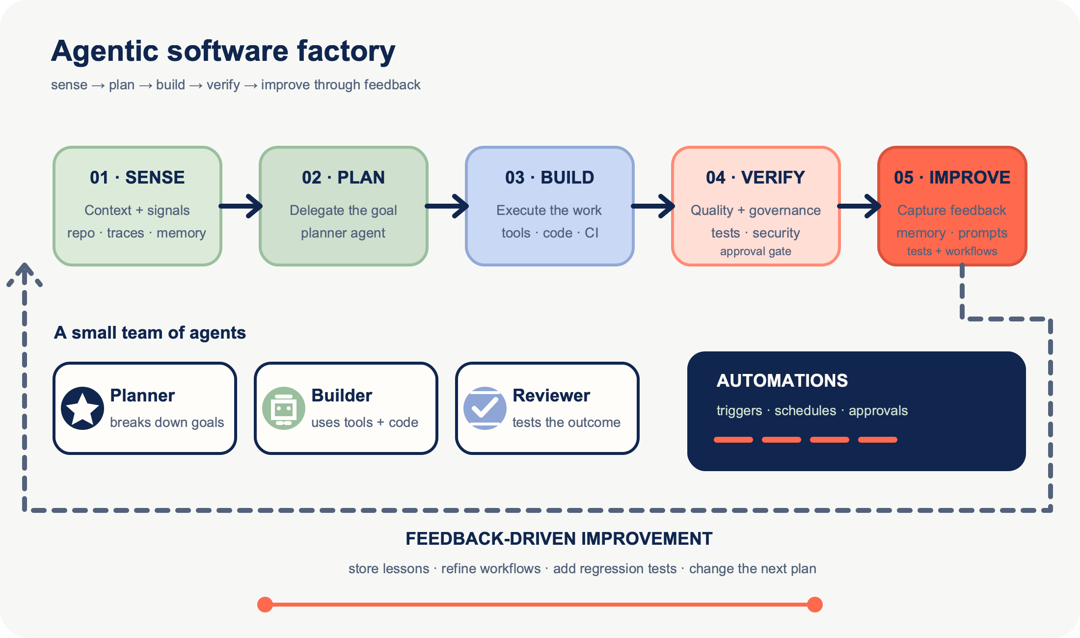 Agent learning feedback loop